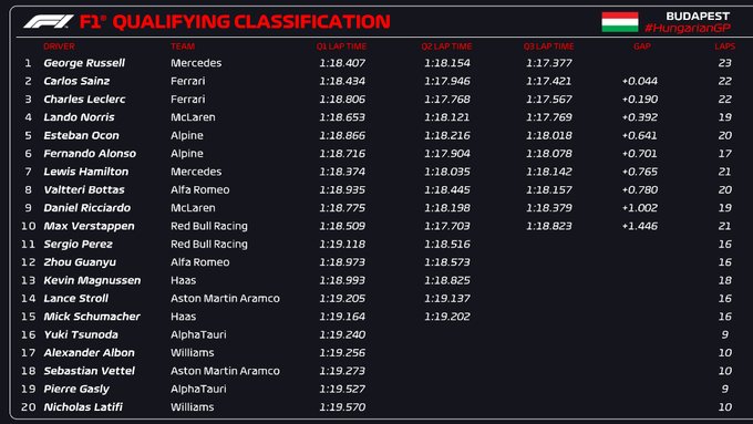 Russell en la pole del GP Hungría