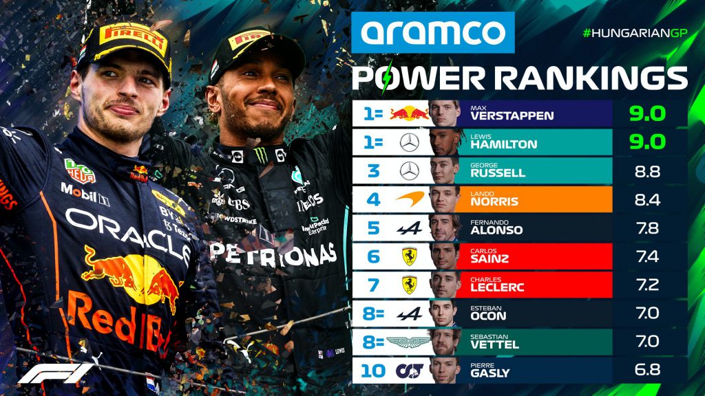 Power Ranking, Checo fuera del Top 10